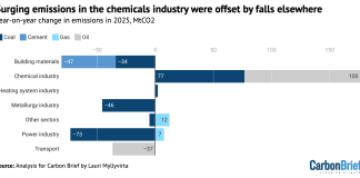 Analysis: China’s CO2 emissions have now been ‘flat or falling’ for 21 months – Carbon Brief
