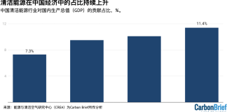 分析:清洁能源2025年为中国GDP增长贡献超过三分之一 – Carbon Brief