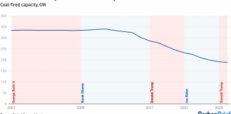 Analysis: Trump has overseen more coal retirements than any other US president – Carbon Brief