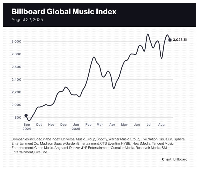 Live Nation Shares Hit New High, MSG Entertainment and Sphere Entertainment Stocks Post Big Gains Live Nation Shares Hit New High, MSG Entertainment and Sphere Entertainment Stocks Post Big Gains