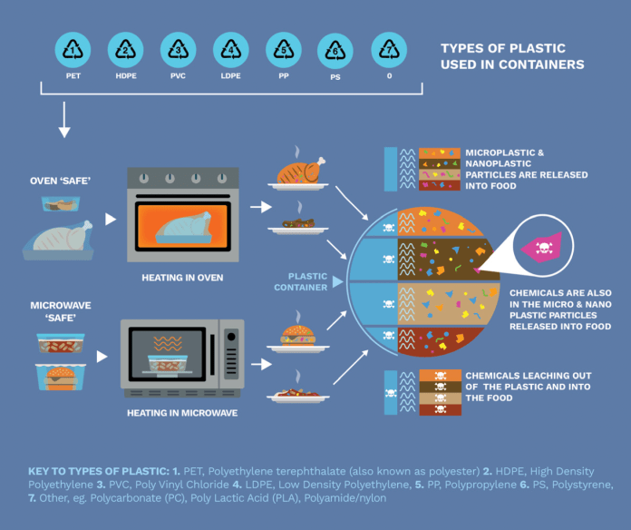 Reheating plastic food containers: what science says about microplastics and chemicals in ready meals – Greenpeace Australia Pacific Reheating plastic food containers: what science says about microplastics and chemicals in ready meals – Greenpeace Australia Pacific