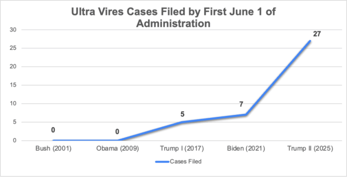 Examining the Remarkable Rise of Ultra Vires Claims Against the Executive Branch – Climate Law Blog