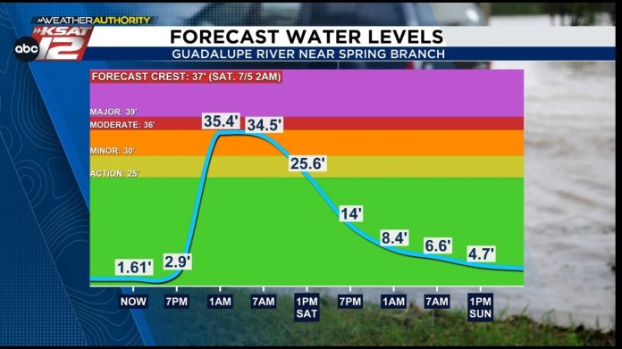 Guadalupe River expected to flood Spring Branch area Friday night