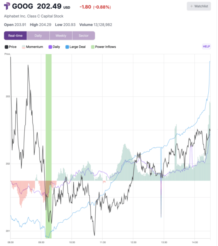 Alphabet Class C Shares Close 0.6% Higher After Key Trading Signal, Defying S&P 500’s Down Day – Alphabet (NASDAQ:GOOG) Alphabet Class C Shares Close 0.6% Higher After Key Trading Signal, Defying S&P 500’s Down Day – Alphabet (NASDAQ:GOOG)