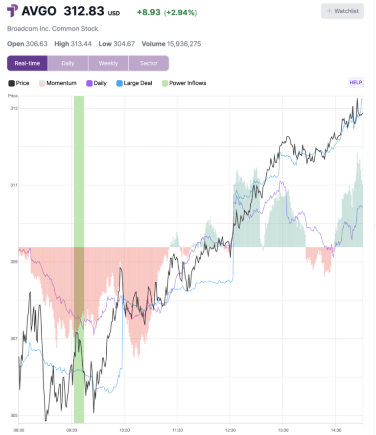 Broadcom Shares Rise 2.2% After key Trading Signal – Broadcom (NASDAQ:AVGO) Broadcom Shares Rise 2.2% After key Trading Signal – Broadcom (NASDAQ:AVGO)