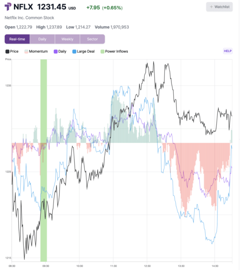 Netflix Stock Up 1.4% After Key Trading Signal – Netflix (NASDAQ:NFLX) Netflix Stock Up 1.4% After Key Trading Signal – Netflix (NASDAQ:NFLX)