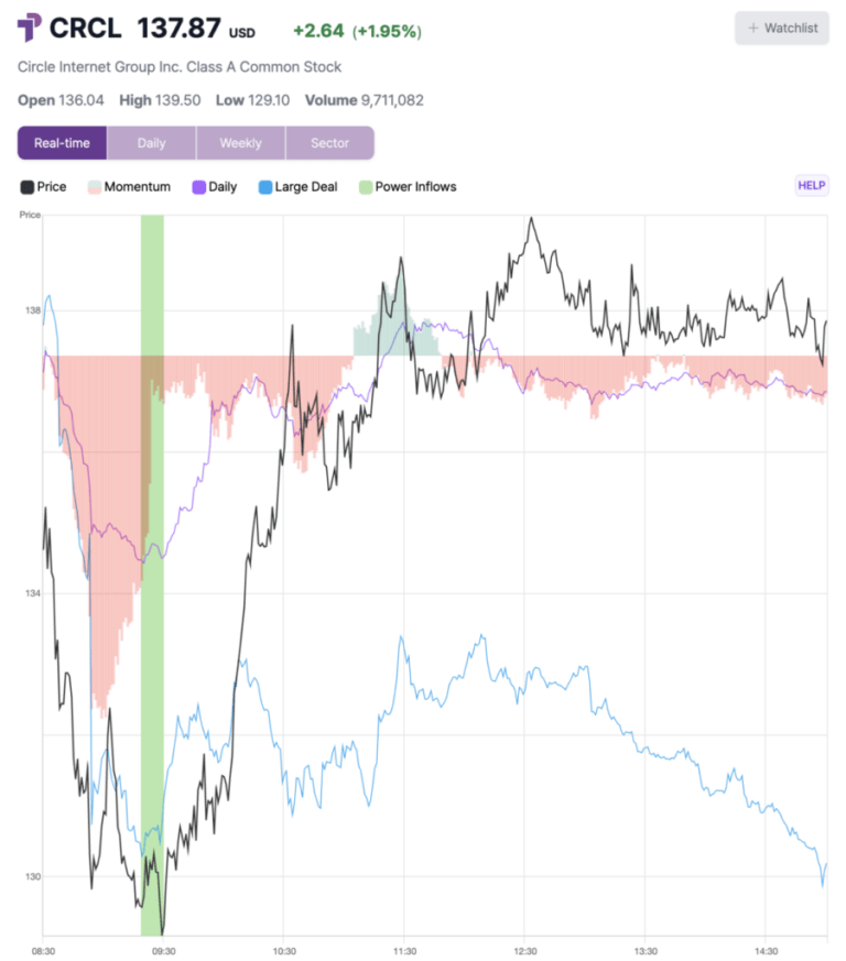 Circle Internet Stock Rises 7.5% After Key Trading Signal Circle Internet Stock Rises 7.5% After Key Trading Signal