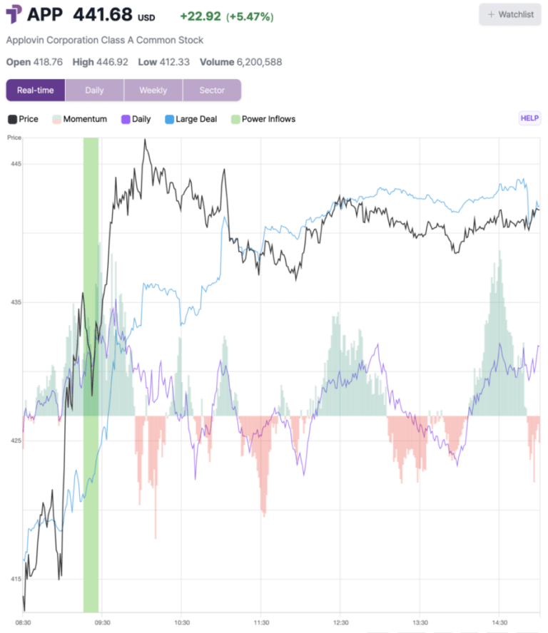 Applovin Stock Rises 3.1% After Key Trading Signal – AppLovin (NASDAQ:APP) Applovin Stock Rises 3.1% After Key Trading Signal – AppLovin (NASDAQ:APP)
