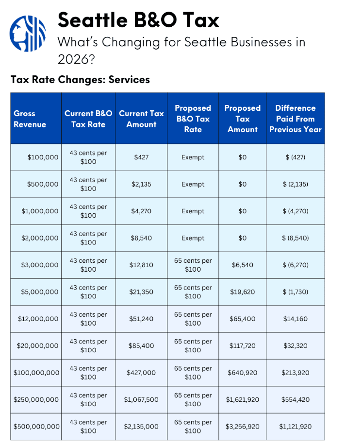 Seattle’s proposed business tax overhaul could ease costs for tech startups — until they scale Seattle’s proposed business tax overhaul could ease costs for tech startups — until they scale