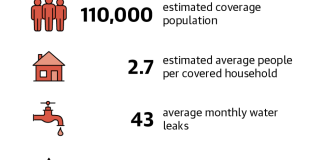 Utility district approves plan to secure water resources