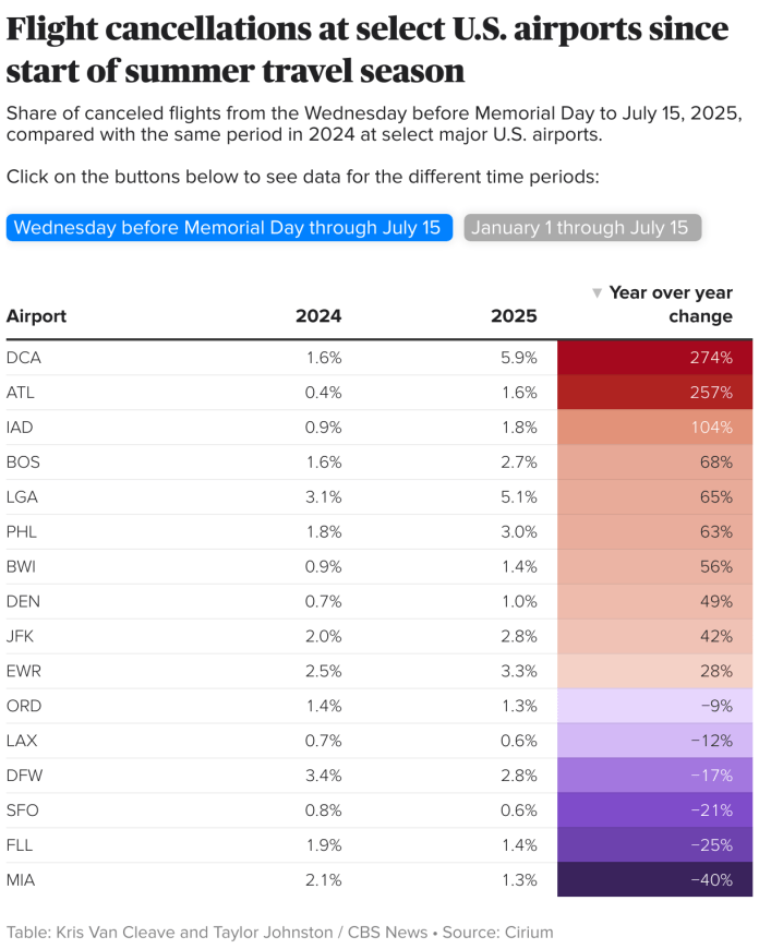 Flight cancellations are surging this summer. These airports have been hit the hardest.