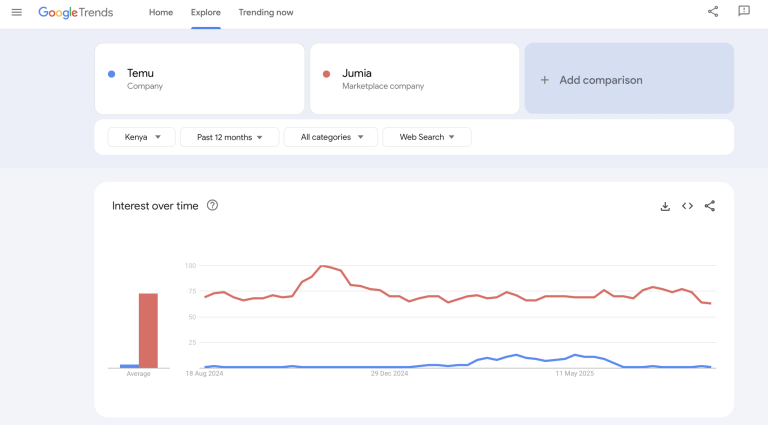 How Africa’s e-commerce giant is fighting off Shein and Temu How Africa’s e-commerce giant is fighting off Shein and Temu