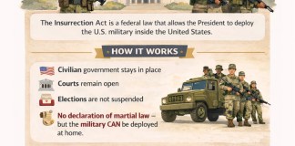 The Insurrection Act Explained: What It Is and Why It Matters