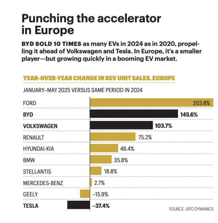 BYD is already beating Tesla. Its new Europe playbook shows why it’s poised to dominate the EV race