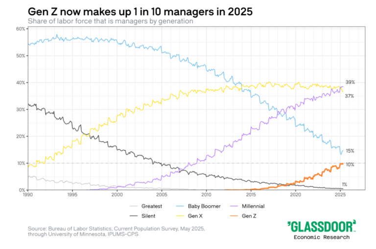Millennials are officially a majority of managers—so get ready for a combination of burnout, buddy vibes, and boundary issues Millennials are officially a majority of managers—so get ready for a combination of burnout, buddy vibes, and boundary issues