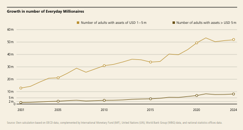 The Rise of the Everyday Millionaire, or the EMILLI