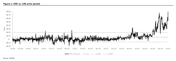 Trump’s copper tariff is ushering in a Golden Age of scrap metal