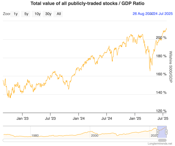 The stock market just blew through Warren Buffett’s favorite danger signal