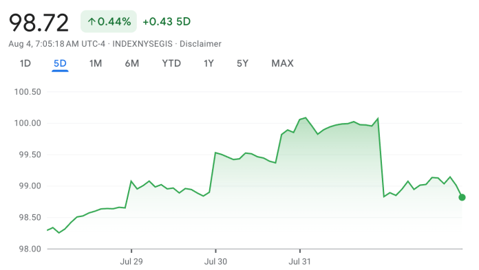 The dollar is being punished for the jobs data that revealed how weak the U.S. economy really was