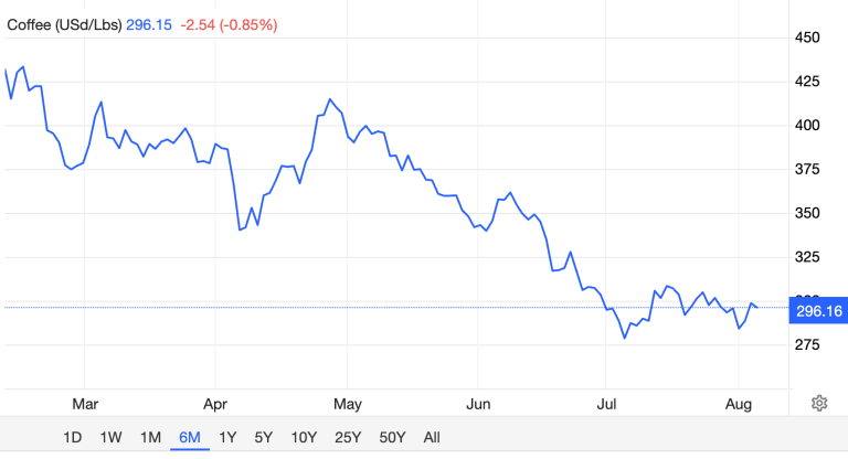Starbucks’ stock is being pummelled by Trump’s coffee tariffs while the rest of the market soars Starbucks’ stock is being pummelled by Trump’s coffee tariffs while the rest of the market soars