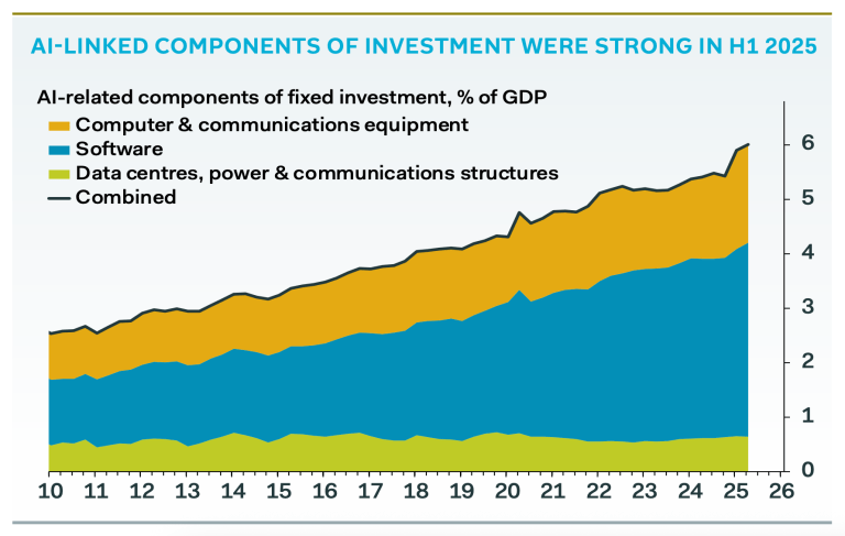 AI spending added 0.5% to GDP growth and the Magnificent 7 stocks are driving the market AI spending added 0.5% to GDP growth and the Magnificent 7 stocks are driving the market