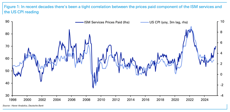 Investors are ignoring the coming wave of tariff-driven inflation, Deutsche Bank warns Investors are ignoring the coming wave of tariff-driven inflation, Deutsche Bank warns