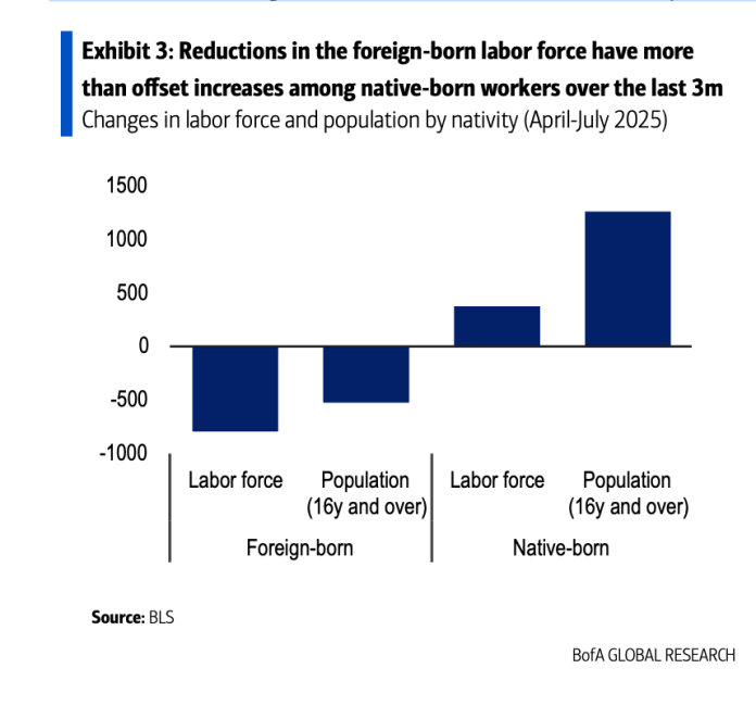Bank of America sees stagflation, not recession—and no rate cut this year. It’s because of 2 specific Trump policies