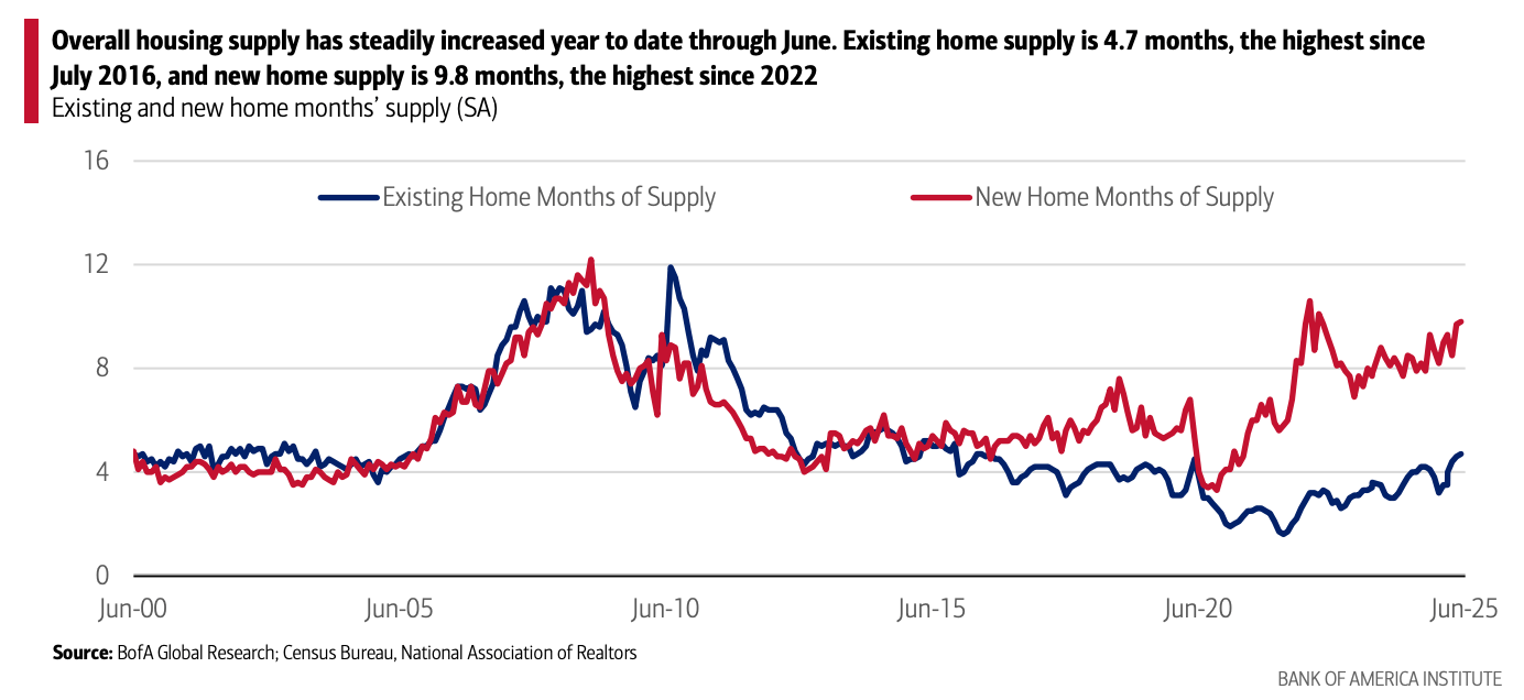 New home inventory is at its highest level since just before the housing market collapse that led to the Great Recession, but that doesn’t mean it’s the same market | FROUSA Media