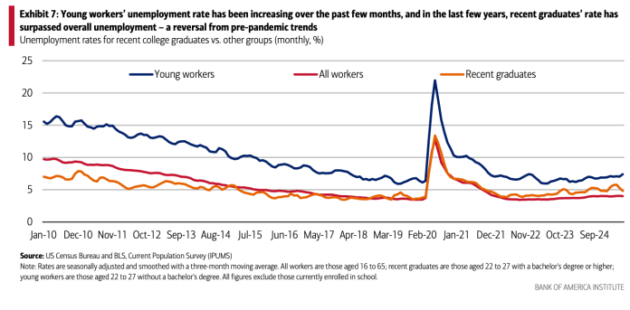 First-of-its-kind Stanford study says AI is starting to have a ‘significant and disproportionate impact’ on entry-level workers in the U.S.