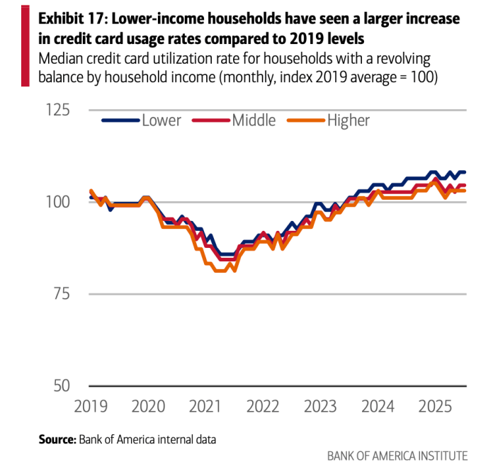 The gap between higher and lower-income households is widening as inequality progress since pandemic has ‘gone into reverse,’ BofA economist says