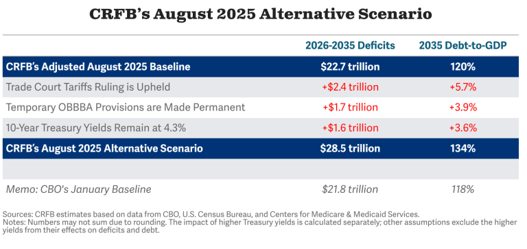 ‘The nation’s finances have deteriorated’ since Trump’s took office, CRFB says, gaming out the scenarios up to a .5 trillion deficit ‘The nation’s finances have deteriorated’ since Trump’s took office, CRFB says, gaming out the scenarios up to a .5 trillion deficit