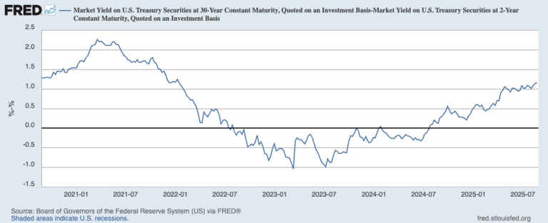 Trump’s war on the Fed has created a ‘twist steepener’ in the bond market and it’s hurting the dollar Trump’s war on the Fed has created a ‘twist steepener’ in the bond market and it’s hurting the dollar