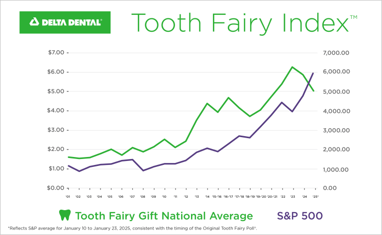 Even the tooth fairy is cutting back. The average price per tooth in America just saw its biggest drop in 27 years Even the tooth fairy is cutting back. The average price per tooth in America just saw its biggest drop in 27 years