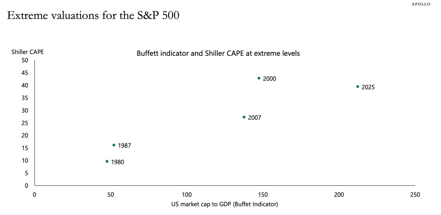 Even as stocks slide, Wall Street is at ‘historically extreme valuations,’ warns Apollo chief economist | Fortune | FROUSA NEWS Even as stocks slide, Wall Street is at ‘historically extreme valuations,’ warns Apollo chief economist | Fortune | FROUSA NEWS