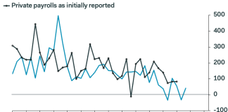 Wall Street can’t decide whether the job market is showing a ‘rebound’ or declining to ‘stall speed’ | Fortune