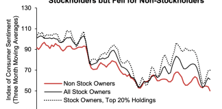 Consumer sentiment is sinking across the board — except for Americans with the most stocks | Fortune