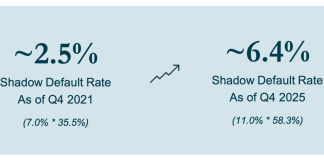 In the $3 trillion private credit market, the ‘shadow default’ rate is increasing as more money chases lower-quality deals | Fortune