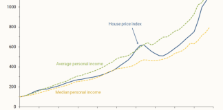 We may be looking at the housing affordability crisis all wrong. Higher earners are driving home prices, not lack of supply, researchers say | Fortune