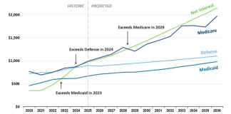 Interest on the $38.8 trillion national debt has tripled since 2020 and it already costs taxpayers more than defense and Medicaid | Fortune