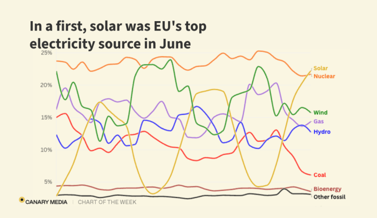 Chart: Solar leads EU’s power mix for first time ever Chart: Solar leads EU’s power mix for first time ever
