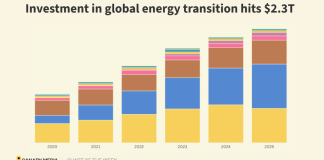Chart: The energy transition attracted record investment in 2025