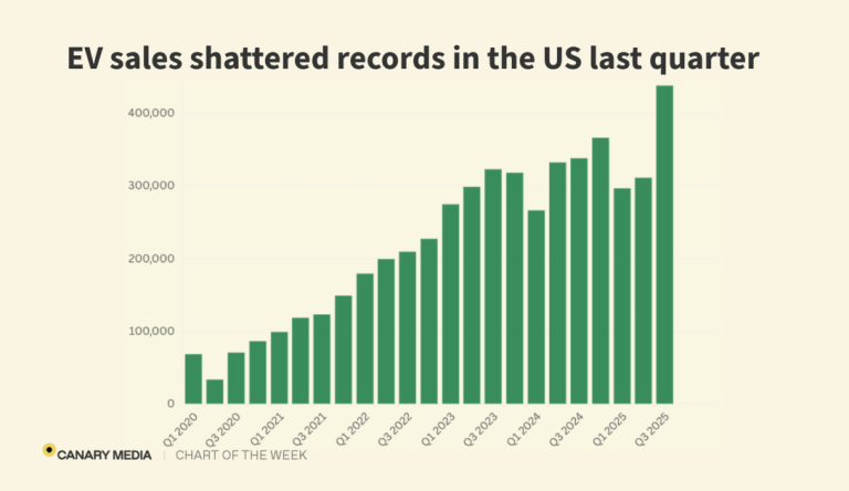 Chart: EV sales just hit a record in the US, but a cliff looms Chart: EV sales just hit a record in the US, but a cliff looms