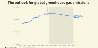 Chart: Carbon emissions are on a better — but not good — trajectory