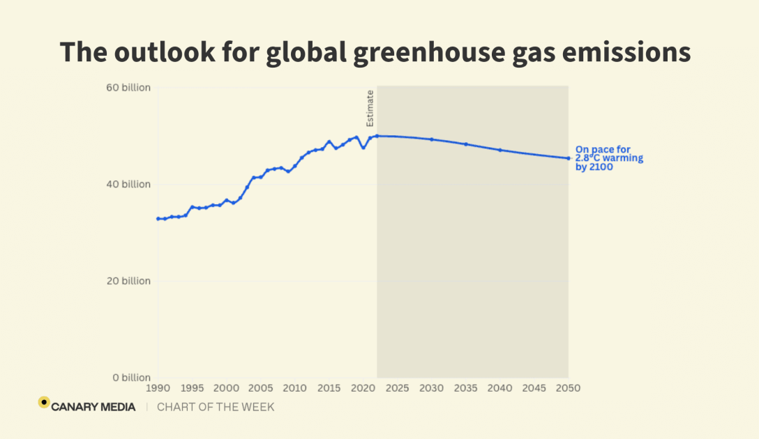 Chart: Carbon emissions are on a better — but not good — trajectory | FROUSA NEWS