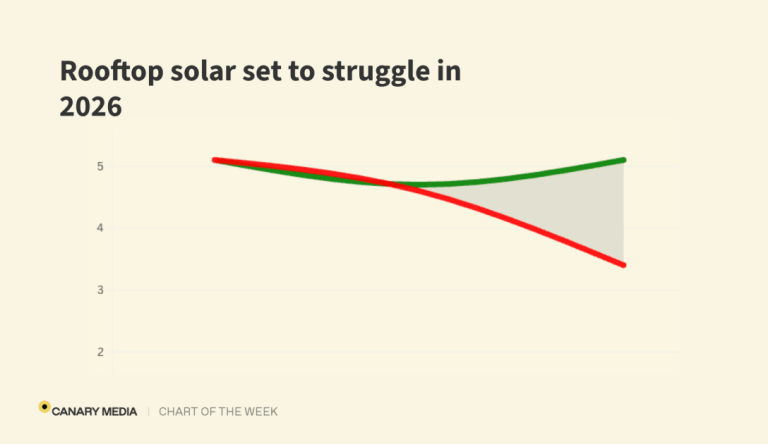 Chart: Rooftop solar set to struggle under GOP tax credit repeal Chart: Rooftop solar set to struggle under GOP tax credit repeal