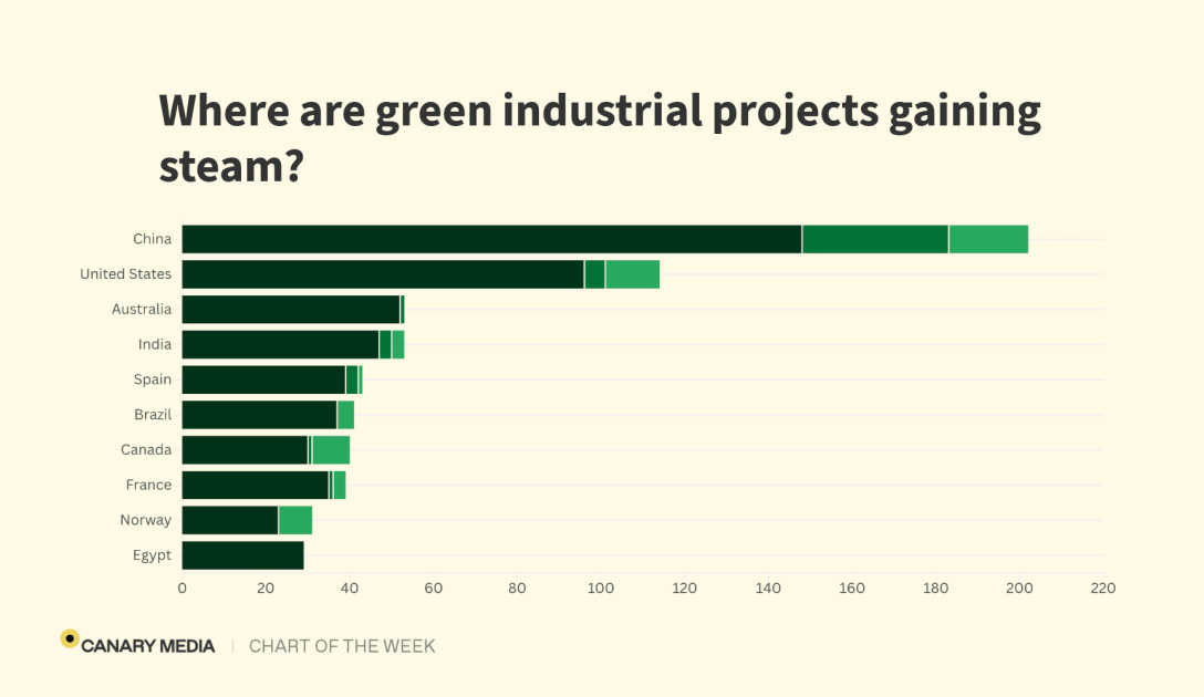 Chart: China leads the race to build green industrial projects | FROUSA NEWS Chart: China leads the race to build green industrial projects | FROUSA NEWS