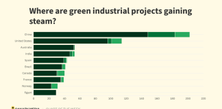 Chart: China leads the race to build green industrial projects
