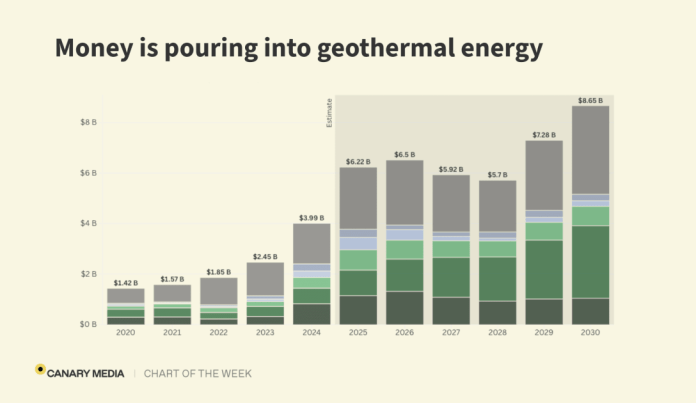 Chart: Geothermal energy is attracting more and more investment Chart: Geothermal energy is attracting more and more investment