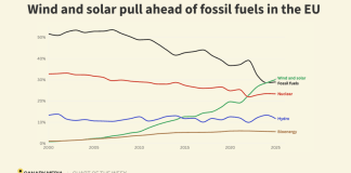 Chart: In the EU, wind and solar surpass fossil fuels for first time