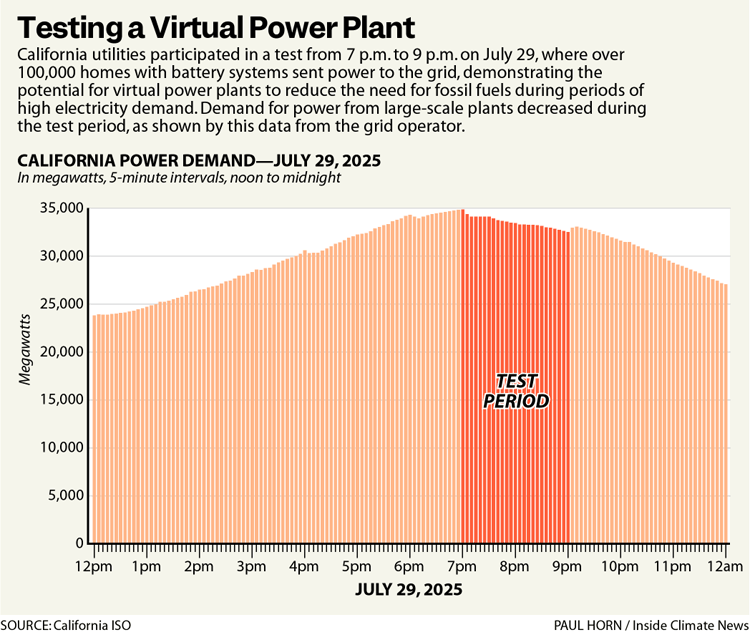 Virtual Power Plants Showed Up for Their Biggest Test Yet. Here Are the Results – Inside Climate News Virtual Power Plants Showed Up for Their Biggest Test Yet. Here Are the Results – Inside Climate News